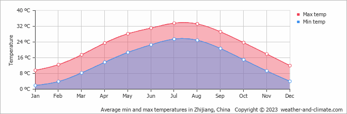 Average monthly minimum and maximum temperature in Zhijiang, China