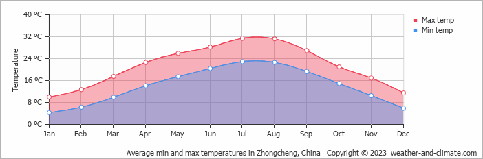 Average monthly minimum and maximum temperature in Zhongcheng, China