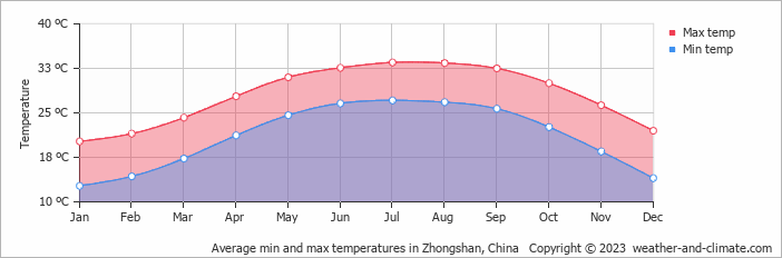 Average monthly minimum and maximum temperature in Zhongshan, China