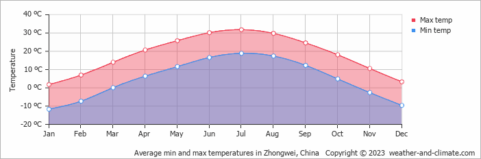 Average monthly minimum and maximum temperature in Zhongwei, China