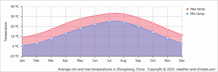 Average monthly minimum and maximum temperature in Zhongxiang, China