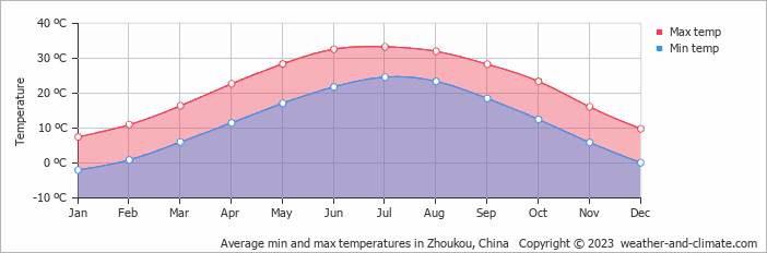 Average monthly minimum and maximum temperature in Zhoukou, China