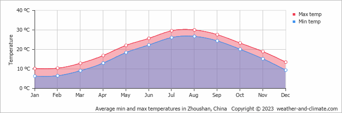 Average monthly minimum and maximum temperature in Zhoushan, China
