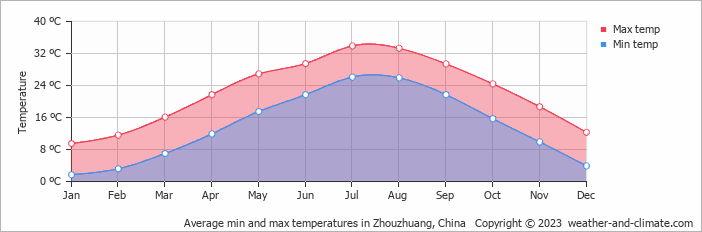 Average monthly minimum and maximum temperature in Zhouzhuang, China