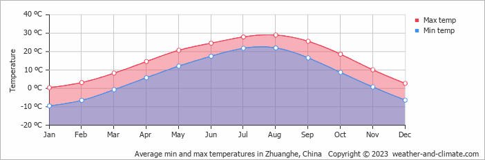 Average monthly minimum and maximum temperature in Zhuanghe, China