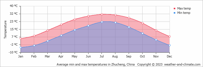 Average monthly minimum and maximum temperature in Zhucheng, China