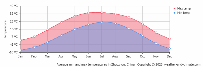 Average monthly minimum and maximum temperature in Zhuozhou, China