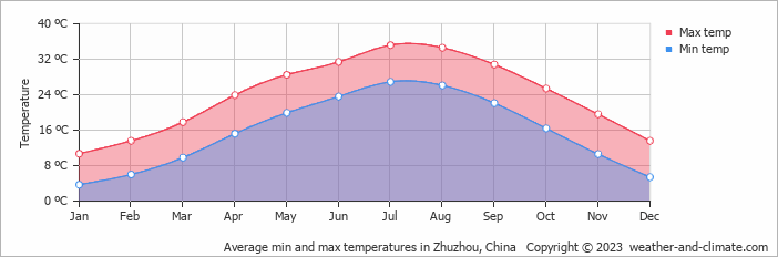 Average monthly minimum and maximum temperature in Zhuzhou, China