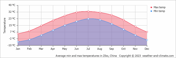 Average monthly minimum and maximum temperature in Zibo, China