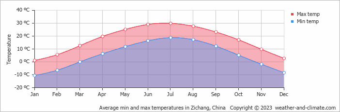 Average monthly minimum and maximum temperature in Zichang, China