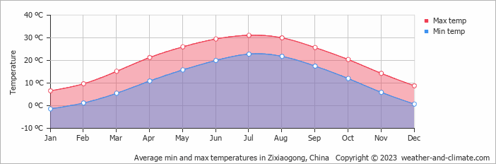 Average monthly minimum and maximum temperature in Zixiaogong, China