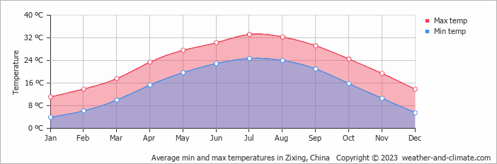 Average monthly minimum and maximum temperature in Zixing, China