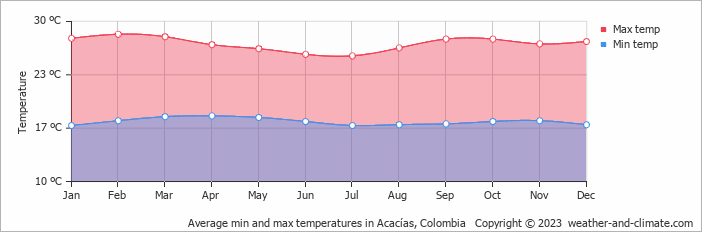 Average monthly minimum and maximum temperature in Acacías, 