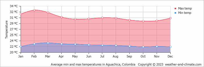Average monthly minimum and maximum temperature in Aguachica, Colombia