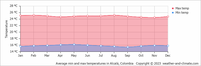 Average monthly minimum and maximum temperature in Alcalá, Colombia