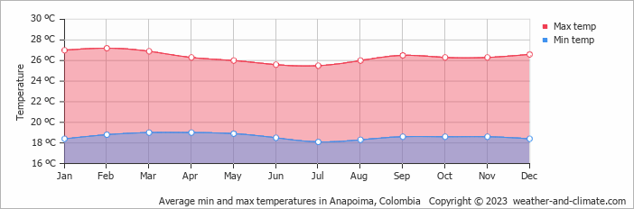 Average monthly minimum and maximum temperature in Anapoima, Colombia