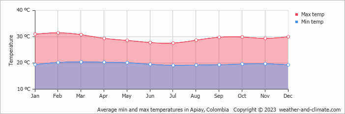 Average monthly minimum and maximum temperature in Apiay, Colombia