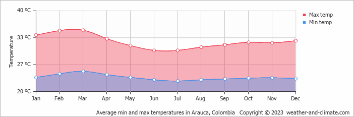 Average monthly minimum and maximum temperature in Arauca, Colombia