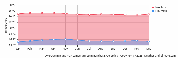 Average monthly minimum and maximum temperature in Barichara, Colombia