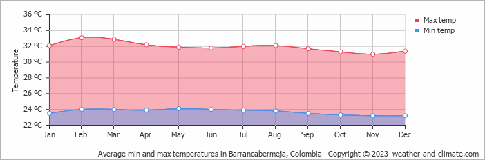 Average min and max temperatures in Barrancabermeja, Colombia   Copyright © 2022  weather-and-climate.com  