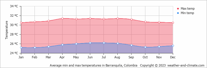 Average monthly minimum and maximum temperature in Barranquila, Colombia