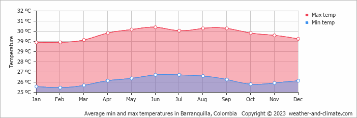 Average monthly minimum and maximum temperature in Barranquilla, Colombia
