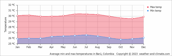 Average monthly minimum and maximum temperature in Barú, Colombia