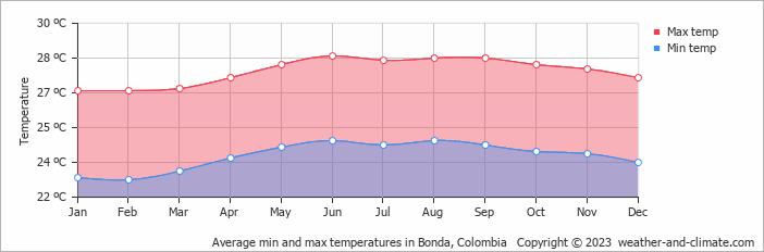 Average monthly minimum and maximum temperature in Bonda, Colombia