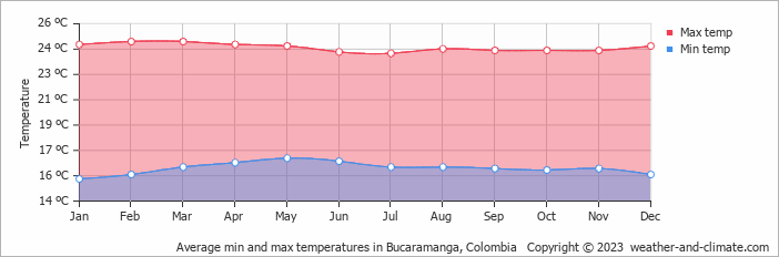 Average monthly minimum and maximum temperature in Bucaramanga, Colombia