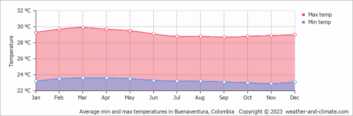 Average monthly minimum and maximum temperature in Buenaventura, Colombia