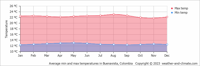 Average monthly minimum and maximum temperature in Buenavista, Colombia