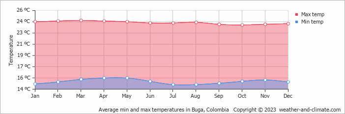 Average monthly minimum and maximum temperature in Buga, 