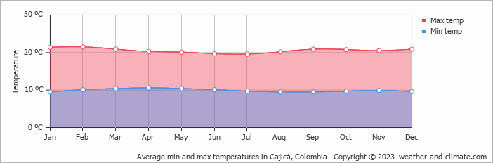 Average monthly minimum and maximum temperature in Cajicá, Colombia