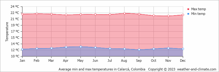Average monthly minimum and maximum temperature in Calarcá, Colombia