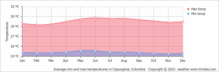 Average min and max temperatures in Capurganá, Colombia   Copyright © 2022  weather-and-climate.com  