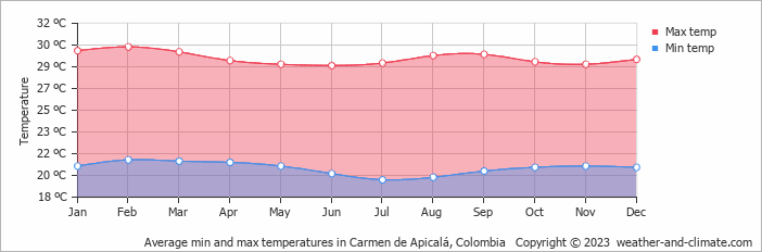 Average monthly minimum and maximum temperature in Carmen de Apicalá, Colombia