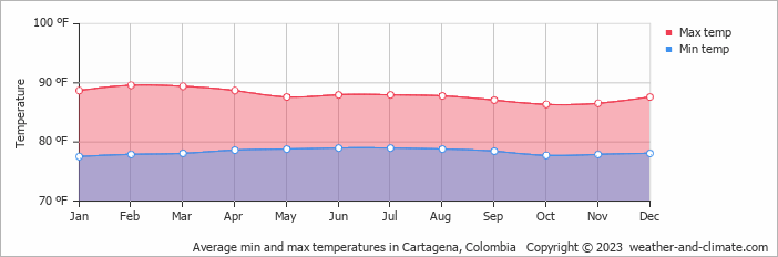 Average min and max temperatures in Cartagena, Colombia
