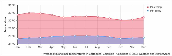 Average min and max temperatures in Cartagena, Colombia   Copyright © 2023  weather-and-climate.com  