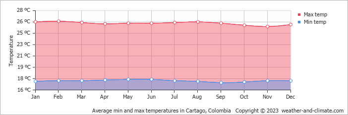 Average min and max temperatures in Cartago, Colombia   Copyright © 2023  weather-and-climate.com  
