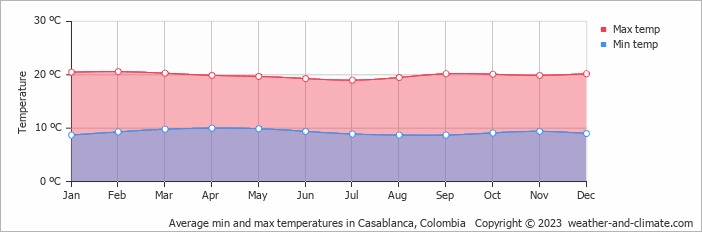 Average monthly minimum and maximum temperature in Casablanca, Colombia