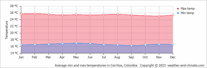 Average monthly minimum and maximum temperature in Cerritos, Colombia