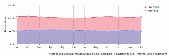 Average monthly minimum and maximum temperature in Chía, Colombia