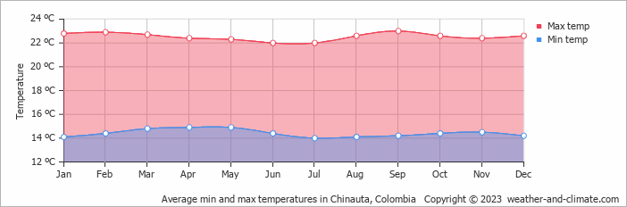 Average monthly minimum and maximum temperature in Chinauta, Colombia