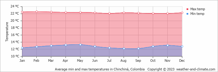 Average monthly minimum and maximum temperature in Chinchiná, Colombia