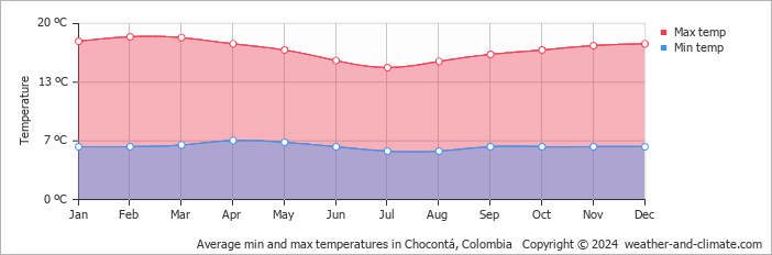 Chocontá Weather by Month – Climate & Best Time to Visit
