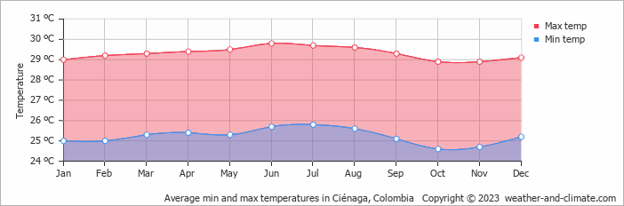 Average monthly minimum and maximum temperature in Ciénaga, Colombia