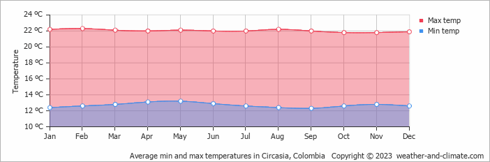 Average monthly minimum and maximum temperature in Circasia, 