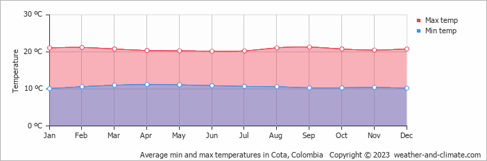 Average monthly minimum and maximum temperature in Cota, Colombia