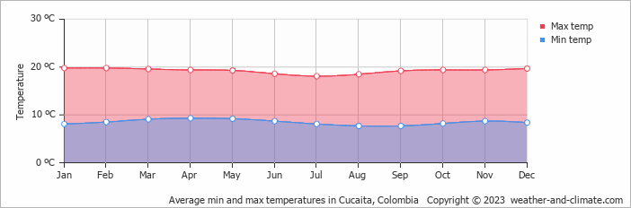 Average monthly minimum and maximum temperature in Cucaita, Colombia
