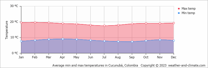 Average monthly minimum and maximum temperature in Cucunubá, Colombia